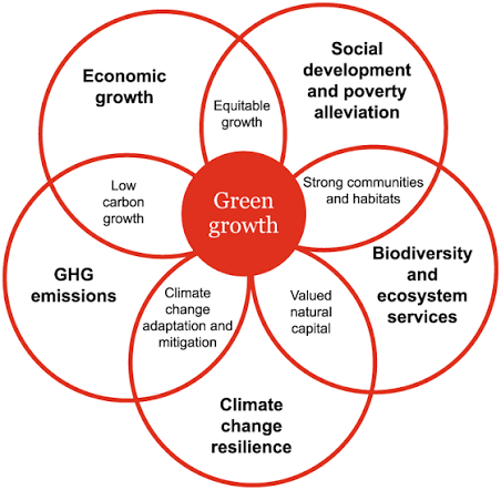 Green growth partnership Asia: Pros and Cons