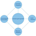 A beginner's guide to green growth partnership Asia